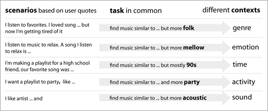 graph showing scenarios, tasks and contexts