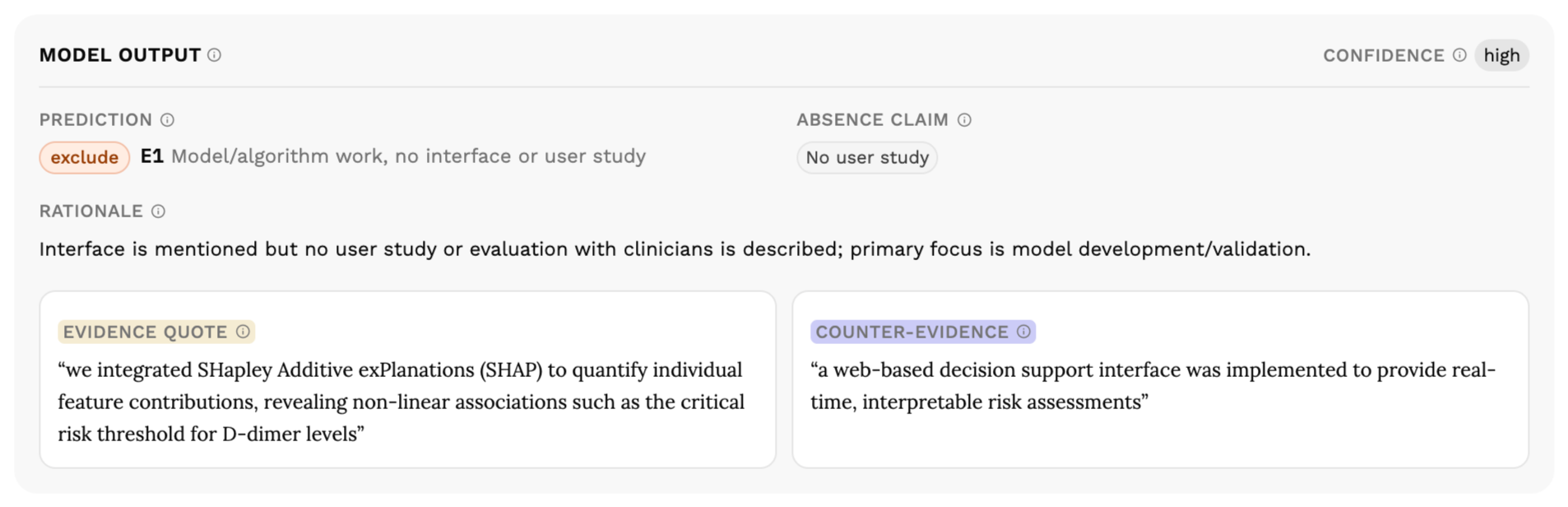 Model output panel showing high confidence, an exclude prediction, an absence claim of No user study, and an evidence quote paired with counter-evidence about a web-based decision support interface