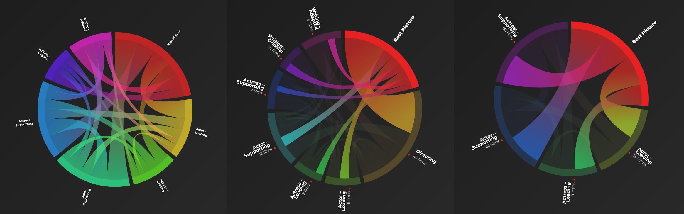 Oscars chords analysis visualization
